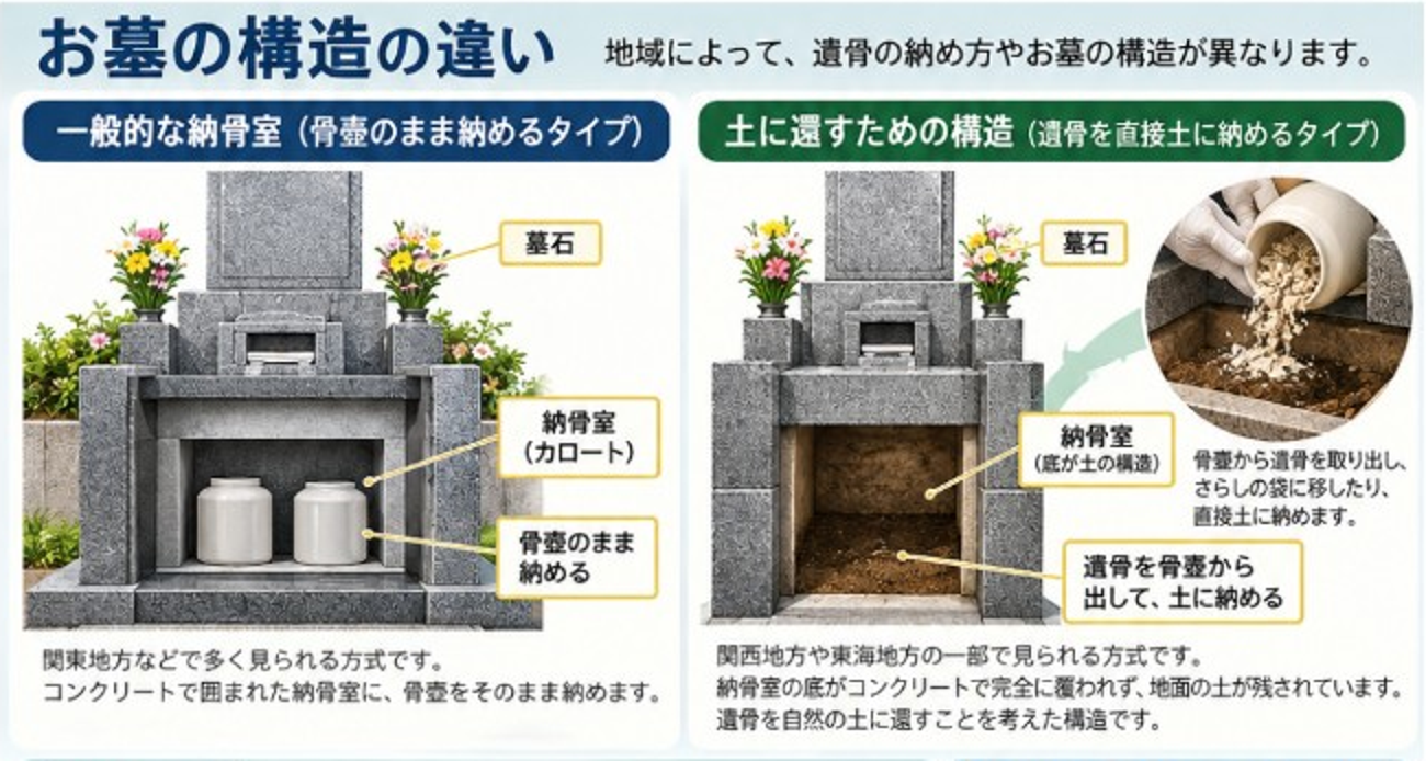 骨壺を納める墓と土に還す墓の構造比較